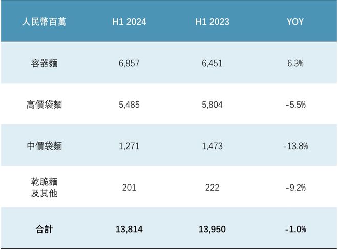 傅和统一的营收增长都在靠无糖茶拉动ag真人登录方便面业务增长乏力康师